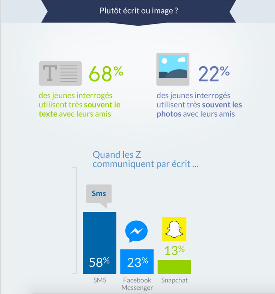 CB_News's tweet photo. #INFOGRAPHIE Snapchat se hisse en tête des  réseaux préférés des jeunes de la génération Z, devançant ainsi Facebook https://t.co/03MMb9Aws4 https://t.co/x8DR7SbjGm