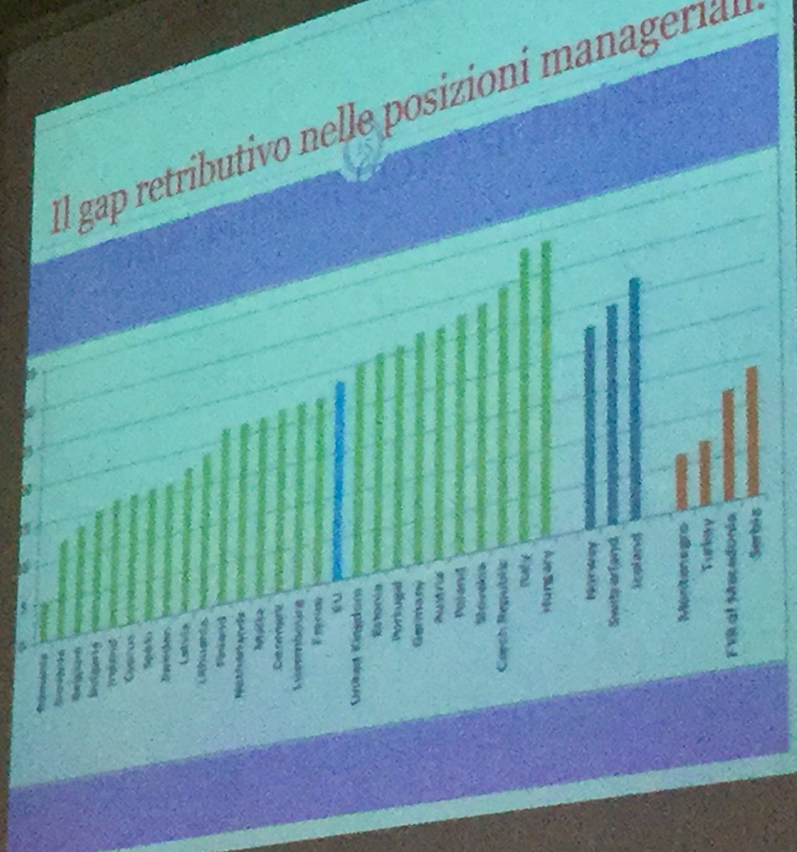 schiaffo91's tweet photo. Parlando di gap salariale: le donne in Italia guadagnano il 18% in meno. https://t.co/djEmR8tJPR