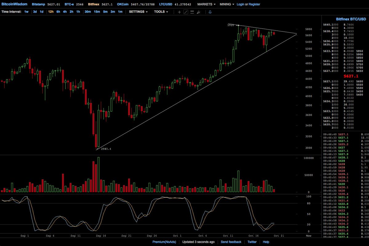 MasterOfCoinage's tweet photo. The only two $BTC trend lines that matter.
We should have an answer in the next 2-3 days.
#Bitcoin #Bitcoin6000 https://t.co/pl5HWXXaSX