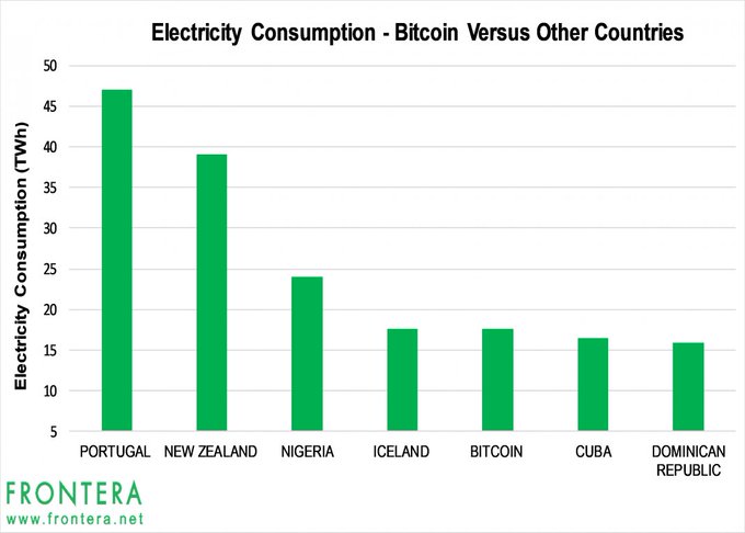 Bitcoin Mining Power Usage Xcp Coin Chart Maker - 