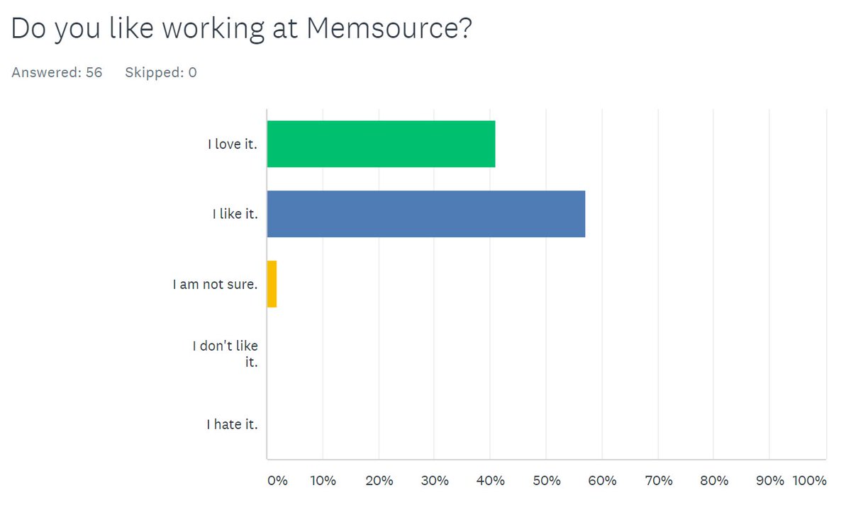 We have recently reached 70 of staff and so we ran an employee survey. Delighted at the results!