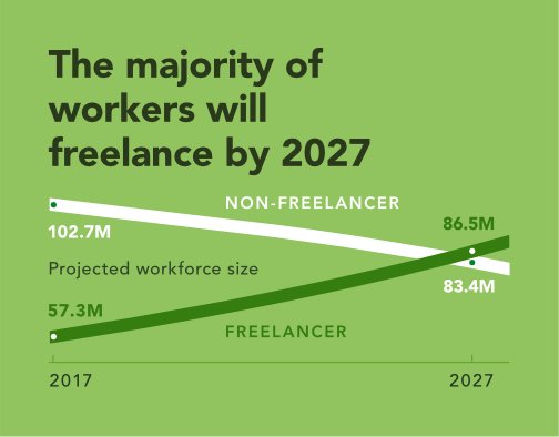 Freelancing in America 2017 Survey #Freelance #digitalnomad #coworkers buff.ly/2l2Vsg4