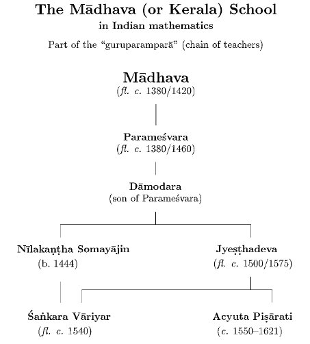 The glorious Guru-Shishya Paramapara of Kerala. They were ALL Vedic scholars in addition, proficient in Advaitha and one or the other of the Shrautasutras.