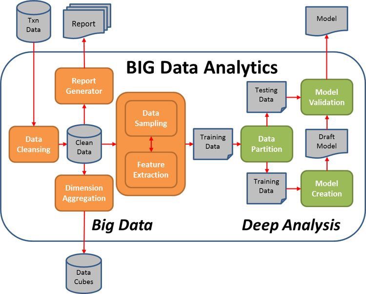 Data Analytics Flow Chart