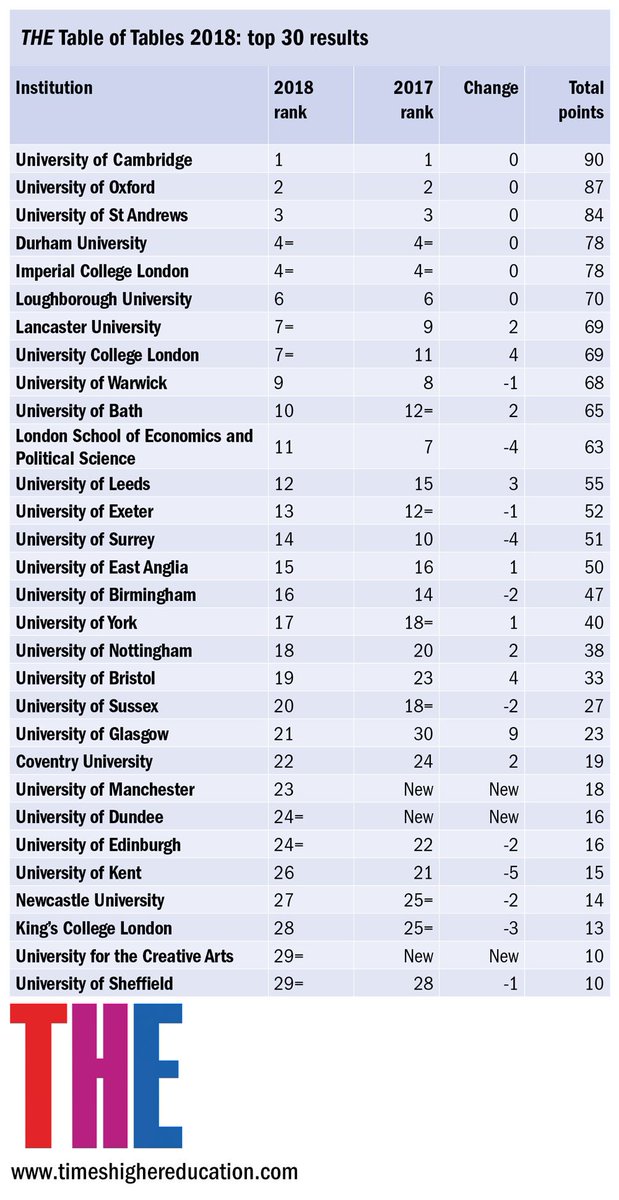 THEworldunirank's tweet photo. Glasgow makes biggest gains in our 2018 #TableofTables https://t.co/mOk9mxSwH5 https://t.co/yKzVGRWCom