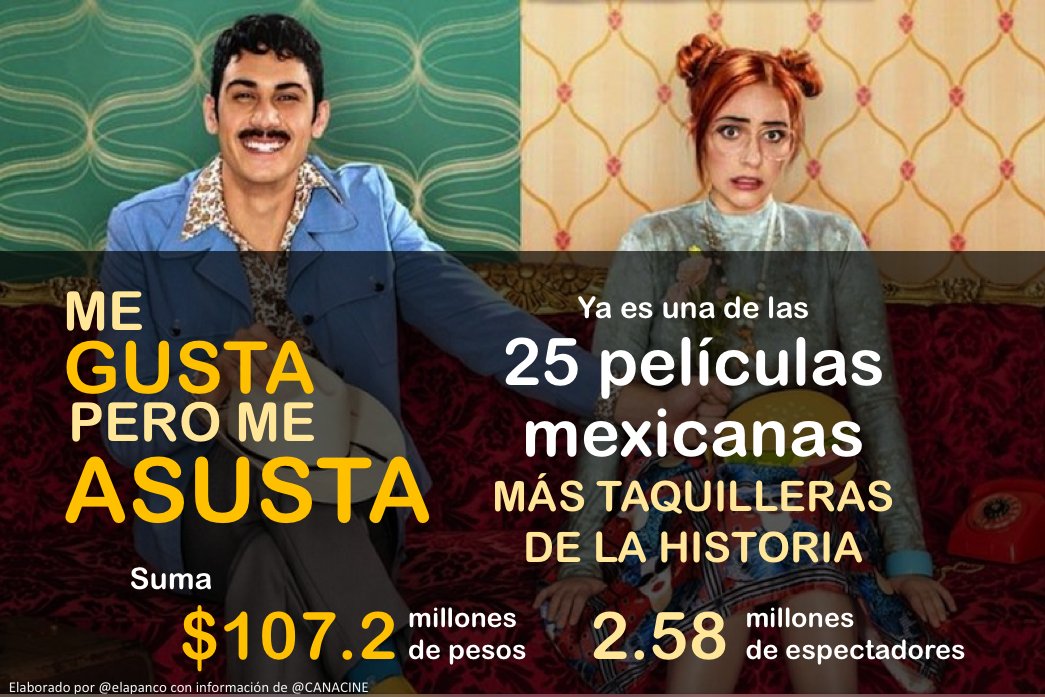 #MeGustaPeroMeAsusta ya es una de las 25 películas mexicanas más taquilleras de la historia. ¡Pum!
