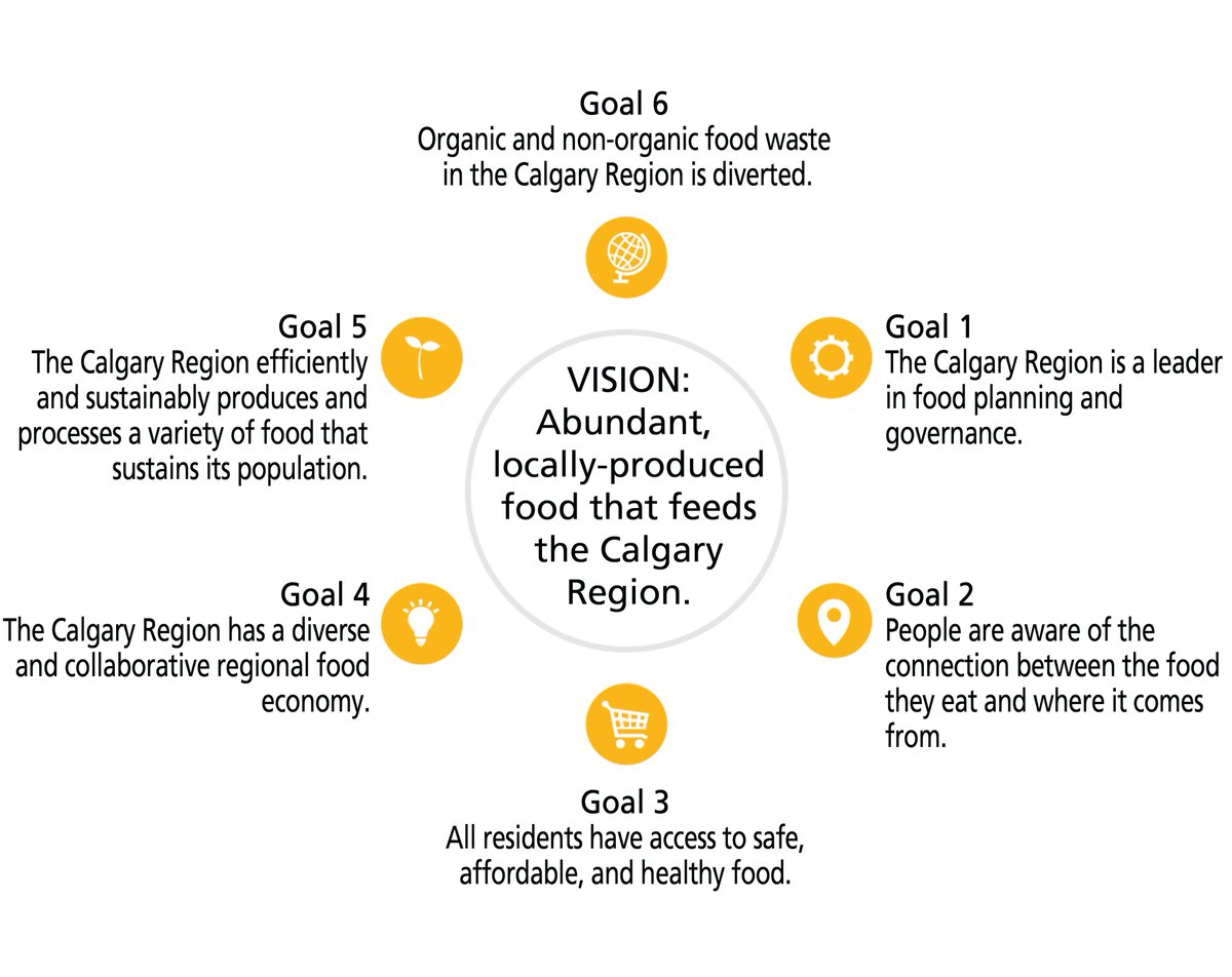 'Food Secure' brings a regional lens to the long-term vision of increasing food security in the #CalgaryRegion. buff.ly/2x8LX0h