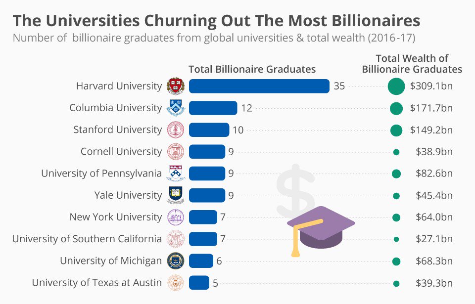 образование богатых людей