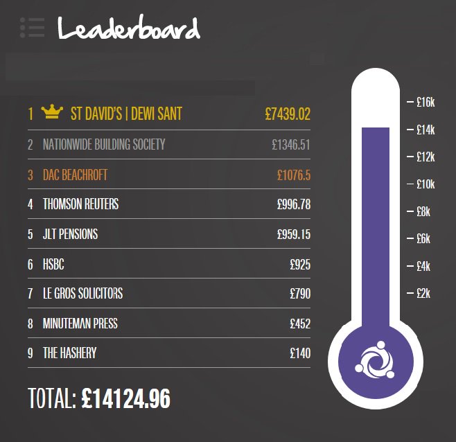 TheWallich's tweet photo. ⚡️WEEK SIX COMPLETE!⚡️
The #COTC17 teams have raised an amazing £14,124.96 so far to help us prevent #homelessness
https://t.co/YdVPmbR0ON https://t.co/uUUL0AQwRH