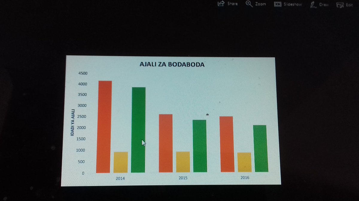 zahratunda's tweet photo. Decision based on the number of things #data #datajournalism @Vicenzamaria #masterclassthree @NewTMF @DataZetu https://t.co/ZBwgDMPlHU