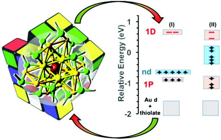 symmetry and heterogeneity in high temperature superconductors proceedings of the nato advanced study research