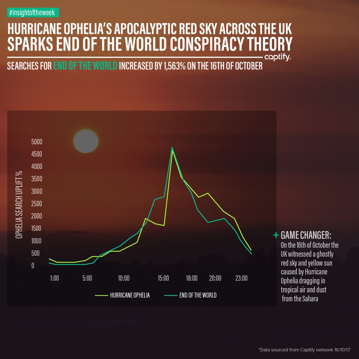 Captify's tweet photo. Hurricane Ophelia’s apocalyptic red sky sparks end of the world conspiracy. Captify’s Search Intelligence reveals all. #insightoftheweek https://t.co/I4Mvpkqaq9