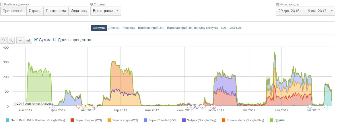Запилил пост про мои игры и их статистику. Все-таки, почти год прошел.
vk.com/wall-131521820…
#gamedev #unity3d #indiedev