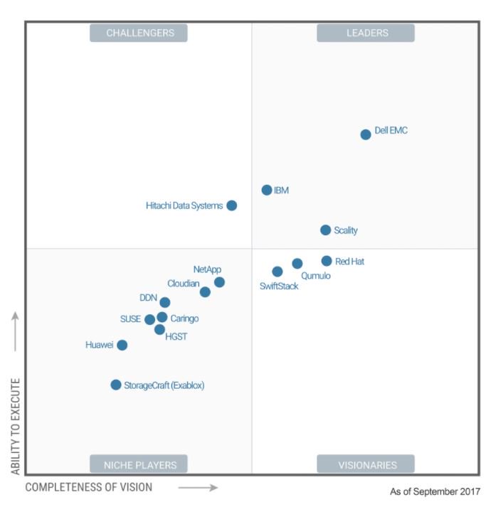 Thanks customers for making <a href="/DellEMC/">Dell EMC</a> <a href="/DellEMCIsilon/">Dell EMC Isilon</a> <a href="/DellEMCECS/">Dell EMC ECS</a> Clear #1 in Scale Out NAS, unstructured/Object data dellemc.com/en-us/storage/…