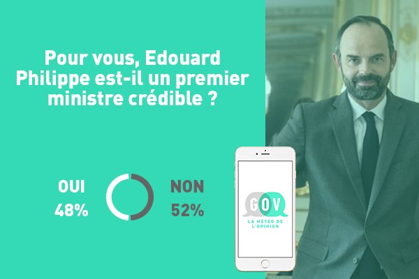 La popularité d'Edouard Philippe remonte sur GOV, +5 points depuis le mois de septembre.