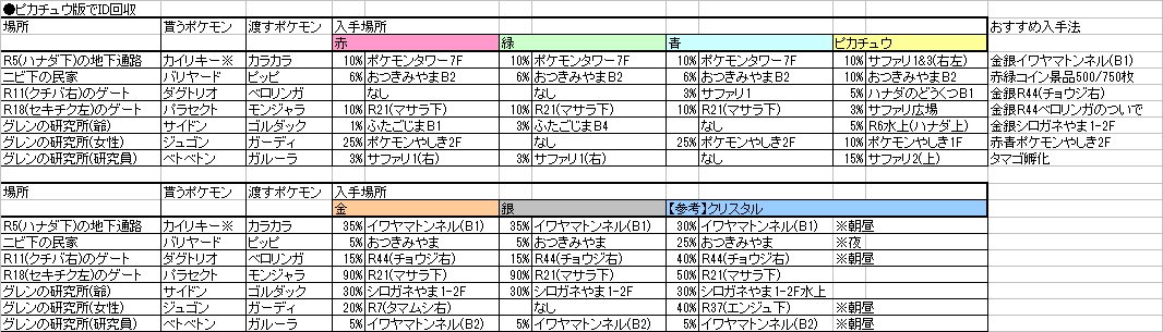 エラー ヒストリアカップに向けて ポイントアップ もといid集め ピカチュウ版でid回収する場合の交換用ポケモンの入手法をまとめました 他のバージョンのは返信にて載せる予定