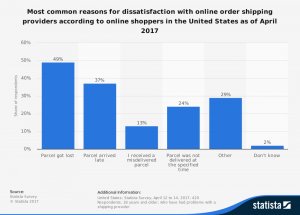 In case you missed it, check out "Multi-Carrier shipping : Key to customer happiness" goo.gl/PXECPm #Retail #Shipping #ECommerce
