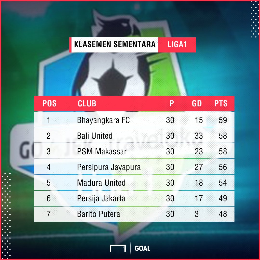 GOAL_ID's tweet photo. Bali United dan PSM Makassar terus menempel Bhayangkara FC dalam perburuan trofi juara Liga 1 Indonesia. https://t.co/WbagcmB6Tr