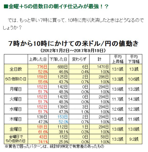 Neko_Iguchi's tweet photo. 一昨日、ザイＦＸ！で公開した超オススメ記事。

本日のドル/円もズバリ法則どおり。金曜＋５の倍数の日の法則とは？

「仲値トレード」って本当に儲かるの？（２） 相場観一切無視で勝率７割超の手法発見!?
https://t.co/DdVEiQSAtU https://t.co/a63gG6t9eI