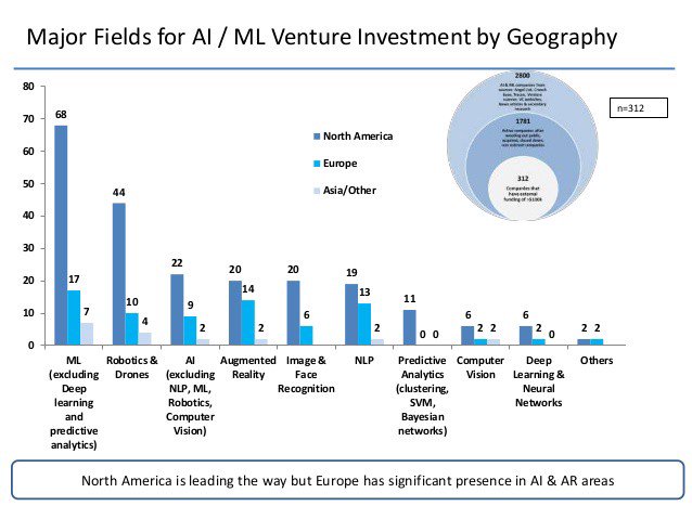 fatma_cinar_ftm's tweet photo. AI / ML Venture Investment by Geography #MachineLearning #AnalyticsTrend #DataLabTR @DataLabTR #DataScience #DataAnalytics #DataViz https://t.co/ox0IvZZcfC