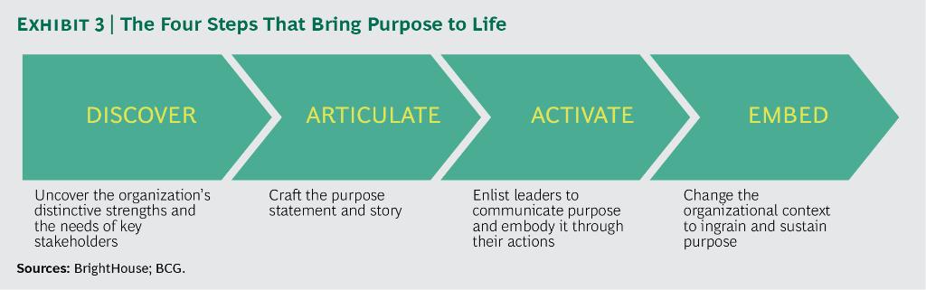 Our 4-step approach to developing an authentic corporate purpose that can transform your organization #howtobyBCG on.bcg.com/2l4t90M