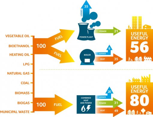 COGENEurope's tweet photo. #cogeneration reduces #GHG emissions by 25-40% says @Fortum to @Climate_Action_ #COP23 https://t.co/5jcB9c4U7H https://t.co/MBM4UzHmio