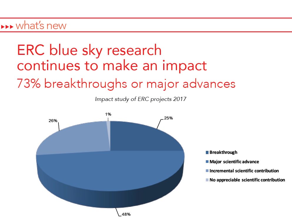 With their blue sky research, ERC grantees continue to make an impact on science and beyond #ResearchImpactEU 🇪🇺 erc.europa.eu/sites/default/…