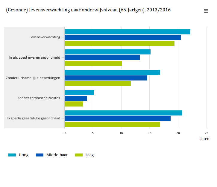 statistiekcbs's tweet photo. Ook op 65-jarige leeftijd nog verschillen in (gezonde) levensverwachting tussen laag- en hoopopgeleiden https://t.co/bLnRTTe16m &LA=NL https://t.co/Vq5OPb19NU