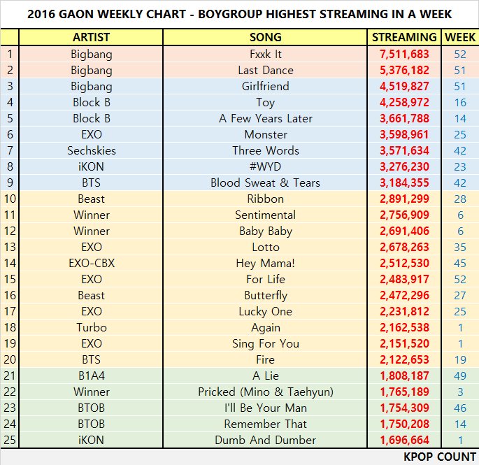 ohluhana's tweet photo. FXXK IT
- only bg song w PAKs
- bg song w most UL in 24h, streams, downloads
- listened to by 99% melon users

Yet not nominated for SOTY? https://t.co/qHwkdXNErd