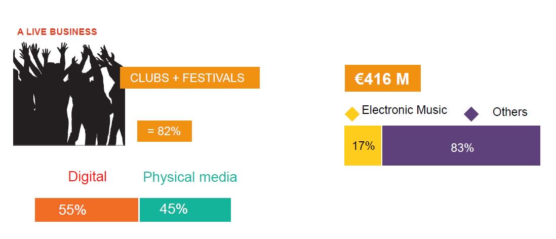sacem's tweet photo. The study demonstrated the importance of live performance on the French electronic music market #ADE17 #ConfElectro https://t.co/65D01ZGWPF
