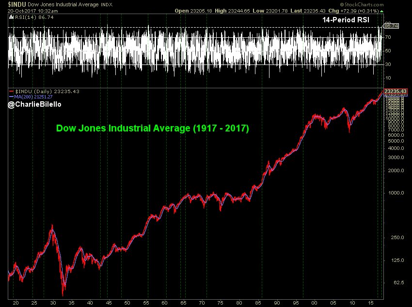 charliebilello's tweet photo. Dow is at one of its most overbought levels in the last 100 years (based on 14-period RSI). $DJIA https://t.co/yFKhG78b83