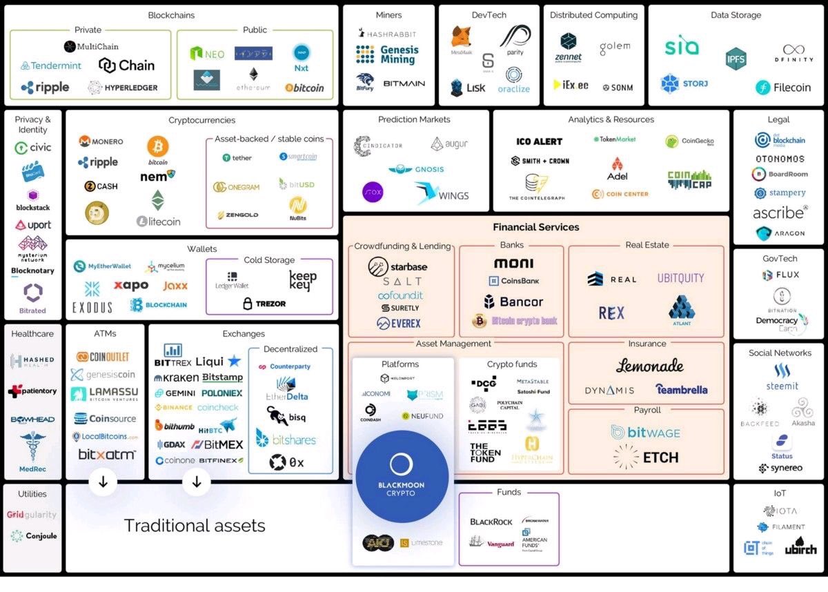 Updated blockchain and crypto ecosystem by <a href="/BlackmoonFG/">Marie</a> on <a href="/Medium/">Medium</a> #fintech #crypto #blockchain