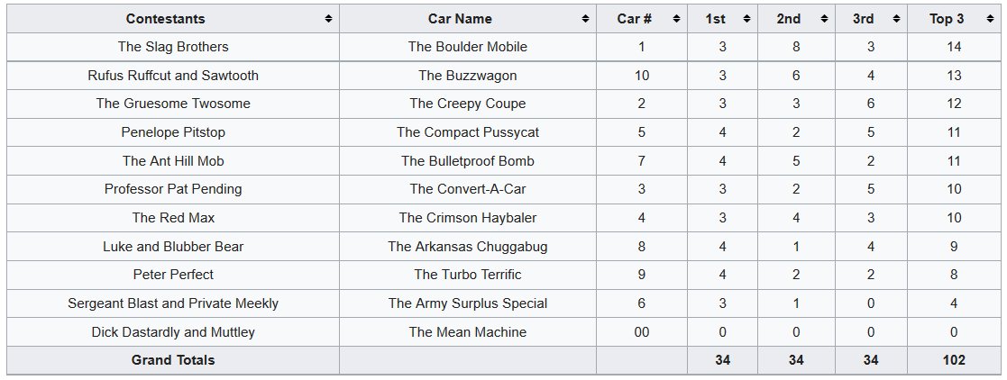 brianmoore666's tweet photo. For fans of the Wacky Races, like me, the cumulative race results. https://t.co/UcWxvakBuq