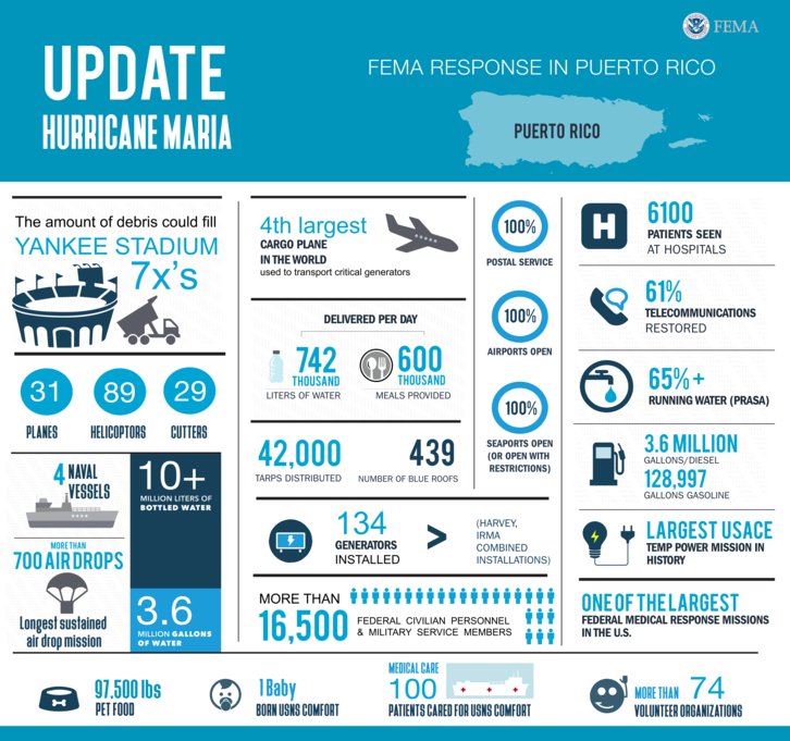 DeptofWar's tweet photo. Here is a 30-day snapshot of @FEMA and the #DoD's combined #ReliefEfforts in #PuertoRico. https://t.co/uyT3WUtIzU