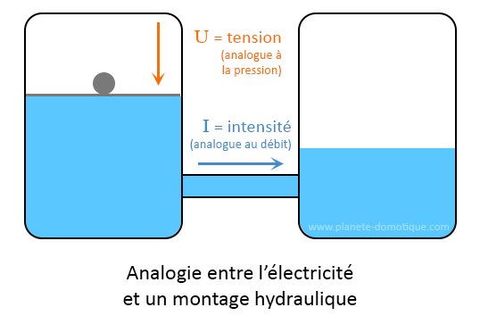 NewComelec's tweet photo. Pour visualiser les mesures d'un courant électrique, comparez le déplacement électrique à celui d’un fluide. https://t.co/aARhzfEu9Q