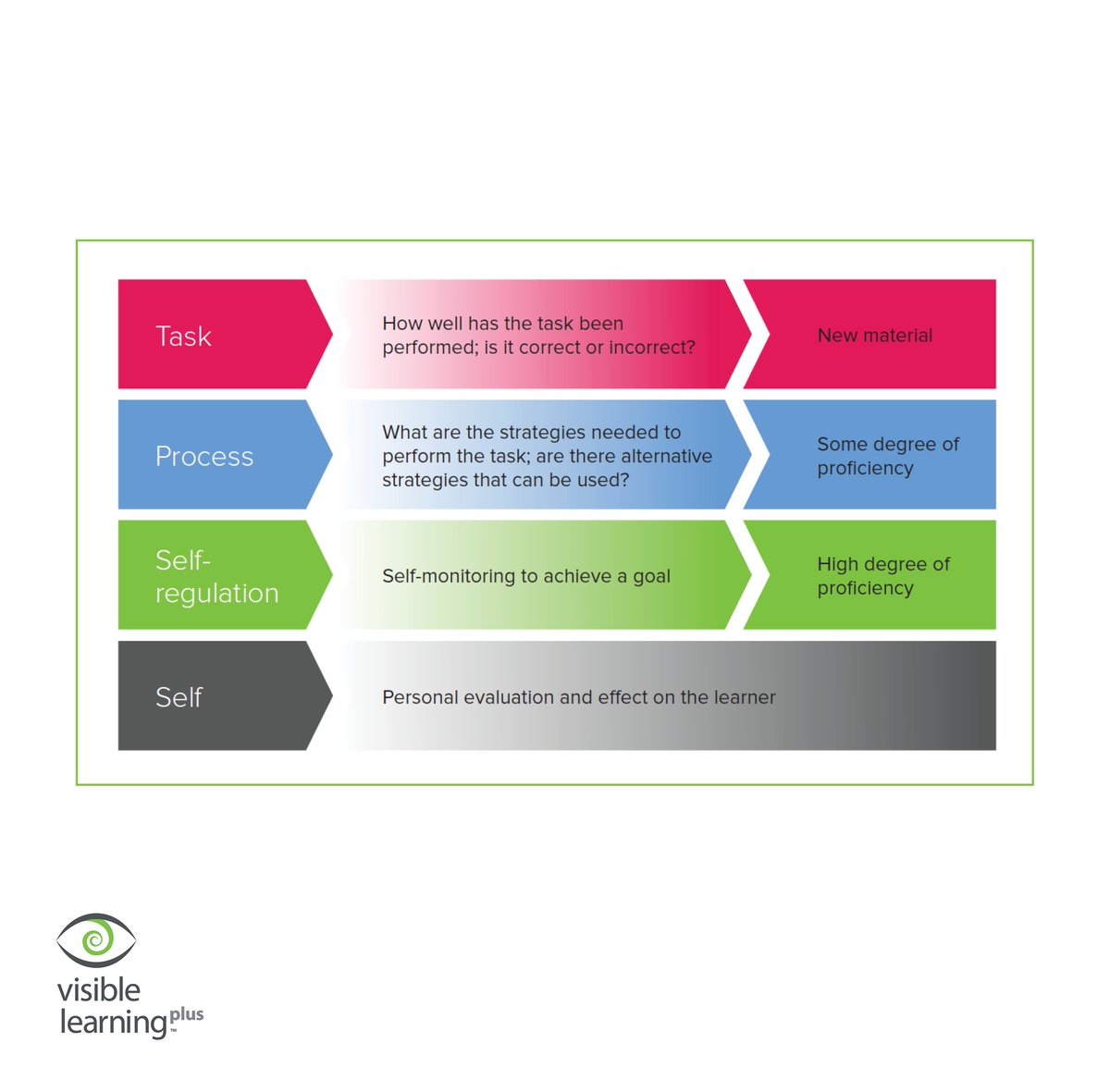 VisibleLearning's tweet photo. Feedback has the potential to double the speed of learning – but matching the type of feedback you give to where the student is at is key https://t.co/JXxxBxDgp4