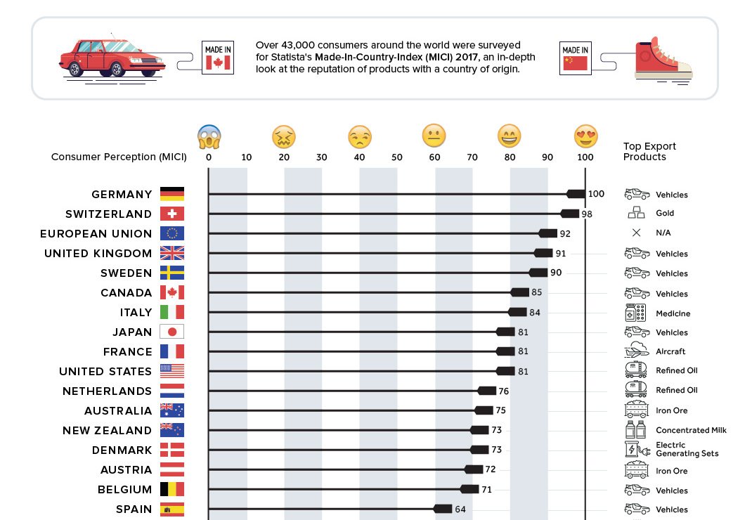 VisualCap's tweet photo. Chart: The World’s Most Respected ‘Made In’ Labels https://t.co/pK2fuYtgTa https://t.co/xEIIn3BzOF
