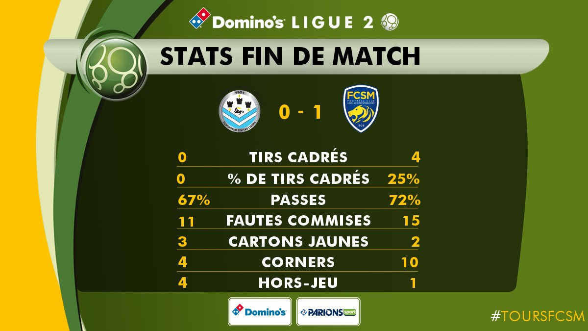Ligue2BKT's tweet photo. 📊 J12 - Retrouvez les stats de @ToursFC et @FCSM_officiel après le match #TOURSFCSM https://t.co/pVrgNukJ8i