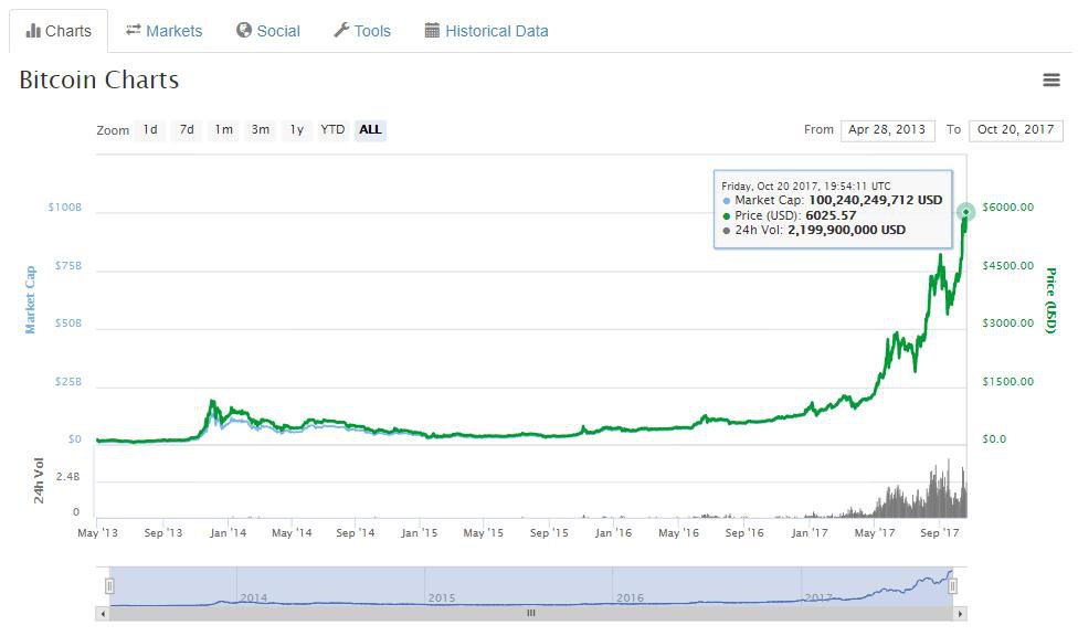 CoinMarketCap's tweet photo. Today the total market capitalization of Bitcoin crossed $100 billion! https://t.co/es8hoq9fDF

#bitcoin #coinmarketcap #cryptocurrency https://t.co/fONVdLAgbK