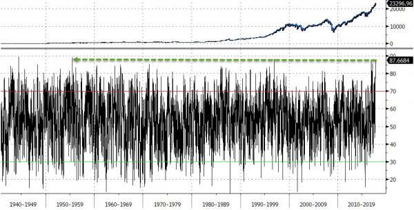 zerohedge's tweet photo. Dow Jones most overbought in 62 years cc: @federalreserve, @ecb, @SNB_BNS_en, @Bank_of_Japan_e, https://t.co/vXNUzDvUI3