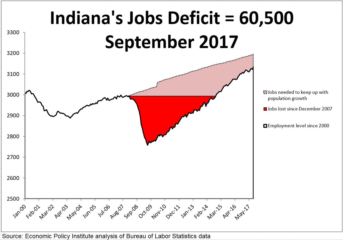 INInstitute's tweet photo. Indiana's #JobsDeficit to regain its pre-recession unemployment rate is 60,500 jobs. #StateJobsDay #INLegis #INGov #INemployment https://t.co/9cE1rxpyQj