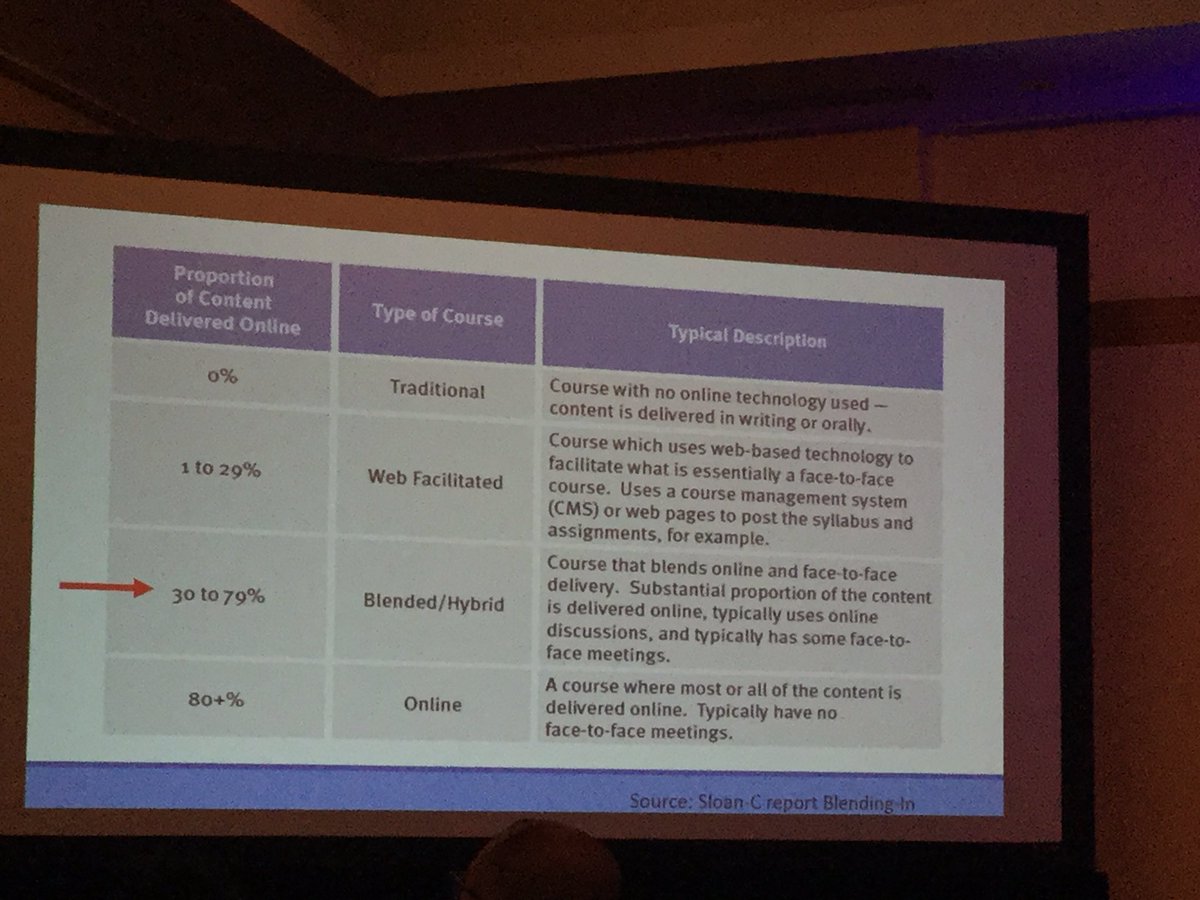 LHughes_Ed's tweet photo. Are the %s arbitrary? #BlendedLearning #ELearnConf https://t.co/4YrUooY643