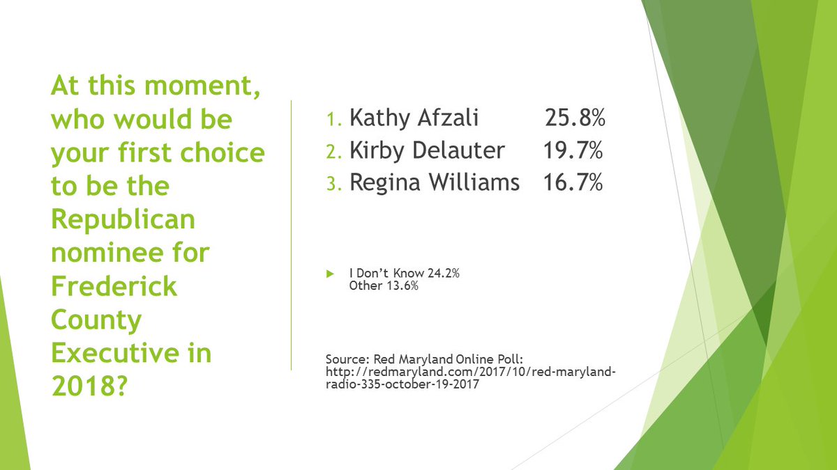 ConservativeMD1's tweet photo. October @RedMaryland poll results show tight @FrederickGOP race for County Executive with
@Kathy_Afzali leading @kirbydelauter1
#MDpolitics #mdreps
@GFRWMD #FrederickCoMD https://t.co/c1zpeICh3U