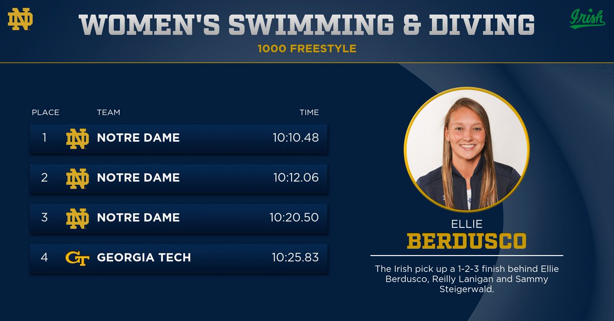 NDSwimDive's tweet image. 1-2-3 in the 1000 free for the Notre Dame women! #GoIrish #BeatYellowJackets
