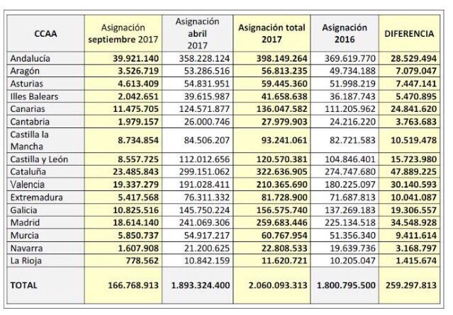 Juanma Moreno tweet media