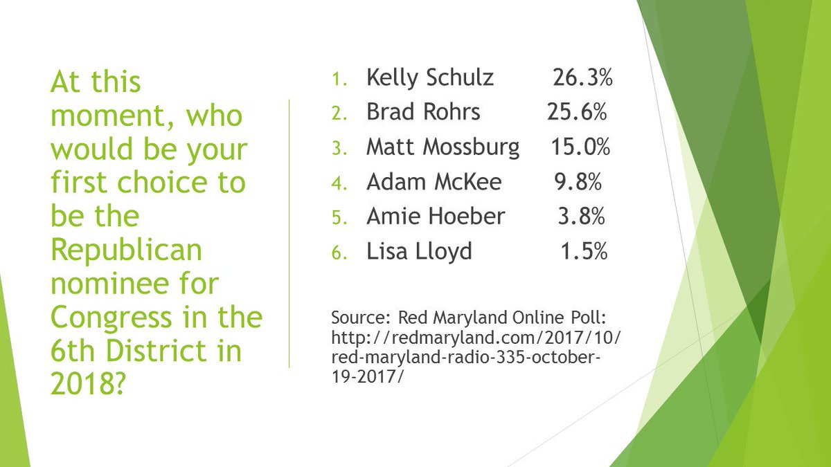 ConservativeMD1's tweet photo. October @RedMaryland poll for #Republican #md06, #md6 primary is topped by @KellyMSchulz with 2016 nominee @amieformaryland in 5th place
#MDpolitics #mdreps
#LarryHogan https://t.co/W6zHKRbNlR