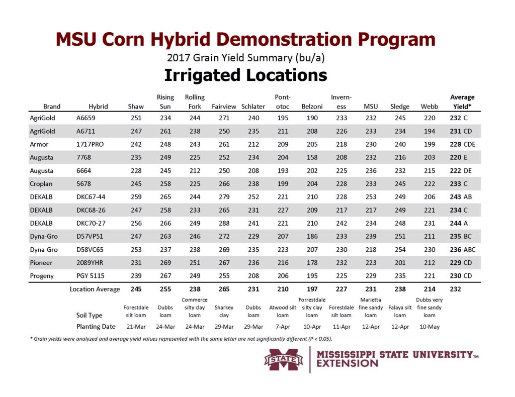 MStateCorn's tweet photo. The most elite hybrids in the mid-south really showed out in the #MSUext #Corn Demo Program this year. #mscrops #harvest17 #UniversityTested https://t.co/3ykzMb098x
