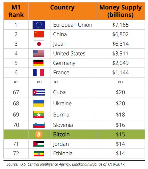 BColwell_CTA's tweet image. #Bitcoin's #global ranking Jan19, 2017: #EU #china #japan #US #germany #france #euro #USD #yen #yuan #currencies #crypto #fintech #iot #4ir