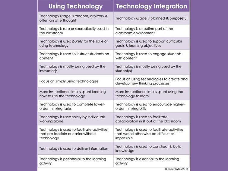 FWAcademy's tweet photo. There's a difference between technology use and technology integration in the... https://t.co/gzqgrBGkyo by #TeachThought via @c0nvey https://t.co/BPm2dR33Ly