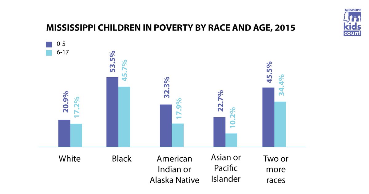 ChildrensFdnMS's tweet photo. Understanding the facts is the first step towards developing solutions. #MSKidsCount. https://t.co/FveMmH9PPQ